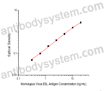 Monkeypox Virus (MPXV) E8L Antigen ELISA Kit